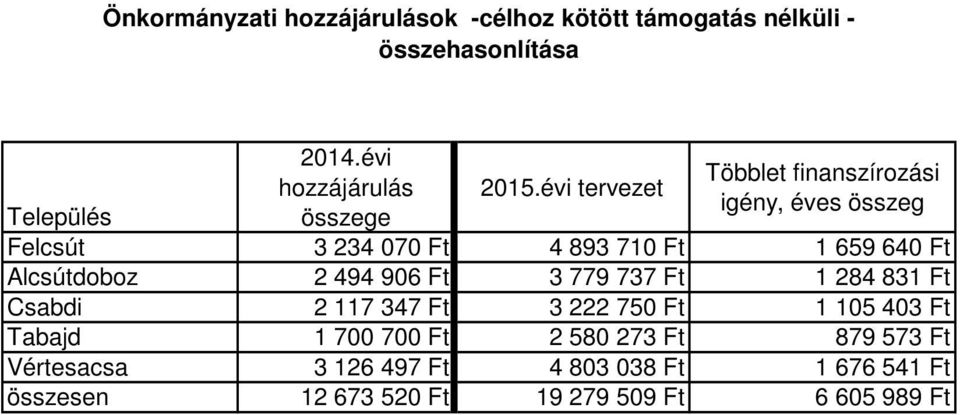 évi tervezet Többlet finanszírozási igény, éves összeg Település Felcsút 3 234 7 Ft 4 893 71 Ft 1 659 64 Ft