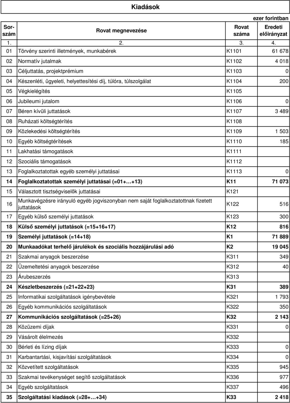 Végkielégítés K115 6 Jubileumi jutalom K116 7 Béren kívüli juttatások K117 3 489 8 Ruházati költségtérítés K118 9 Közlekedési költségtérítés K119 1 53 1 Egyéb költségtérítések K111 185 11 Lakhatási