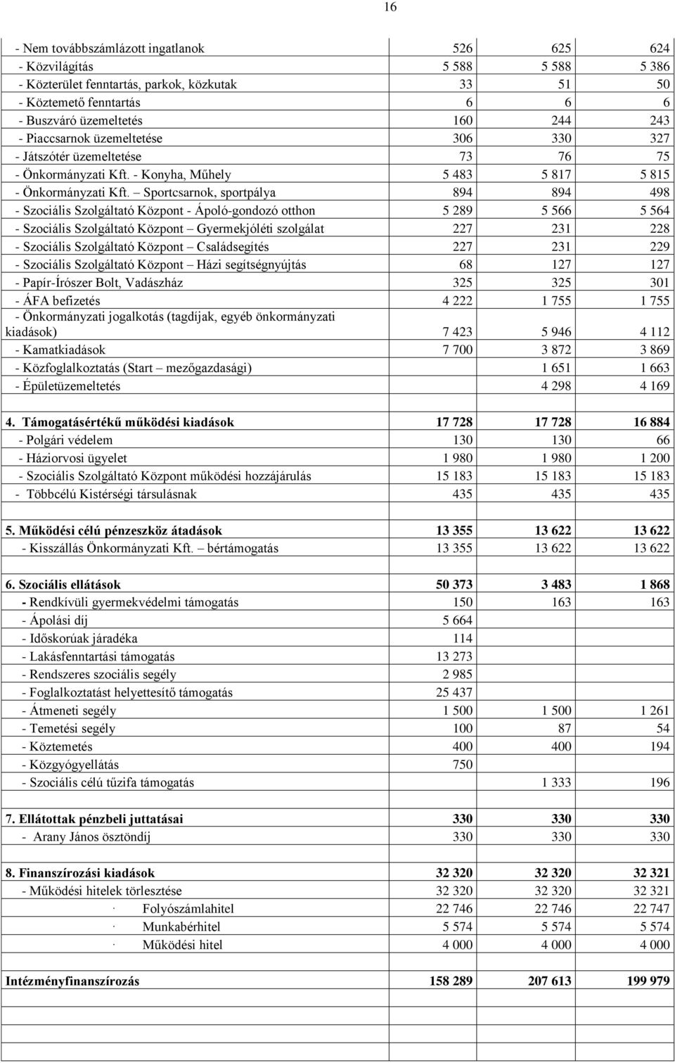 Sportcsarnok, sportpálya 894 894 498 - Szociális Szolgáltató Központ - Ápoló-gondozó otthon 5 289 5 566 5 564 - Szociális Szolgáltató Központ Gyermekjóléti szolgálat 227 23 228 - Szociális