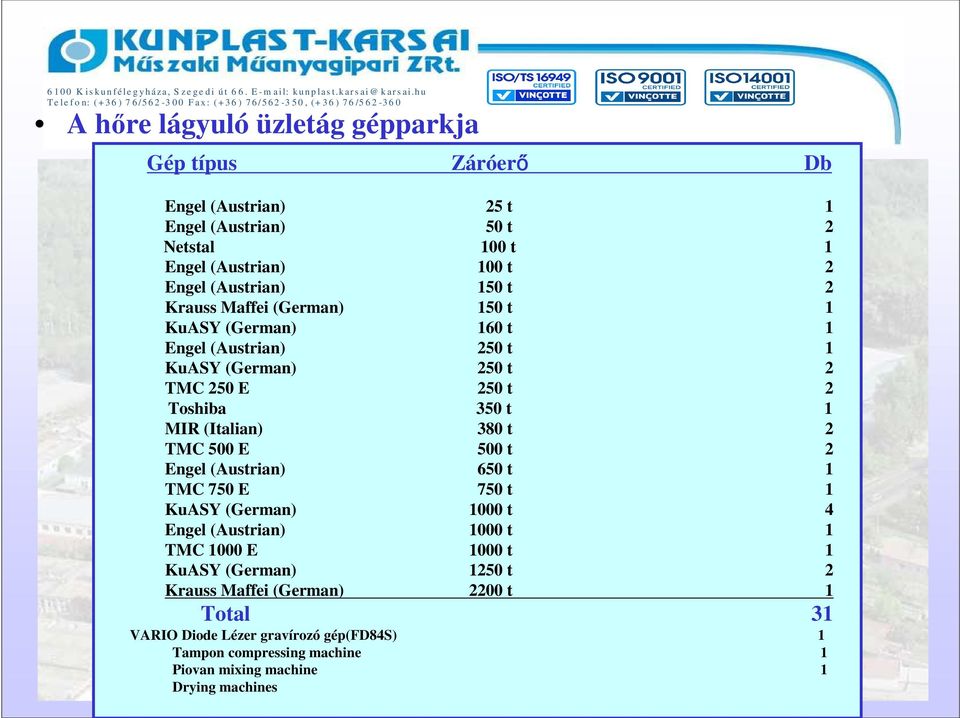 MIR (Italian) 380 t 2 TMC 500 E 500 t 2 Engel (Austrian) 650 t 1 TMC 750 E 750 t 1 KuASY (German) 1000 t 4 Engel (Austrian) 1000 t 1 TMC 1000 E 1000 t 1