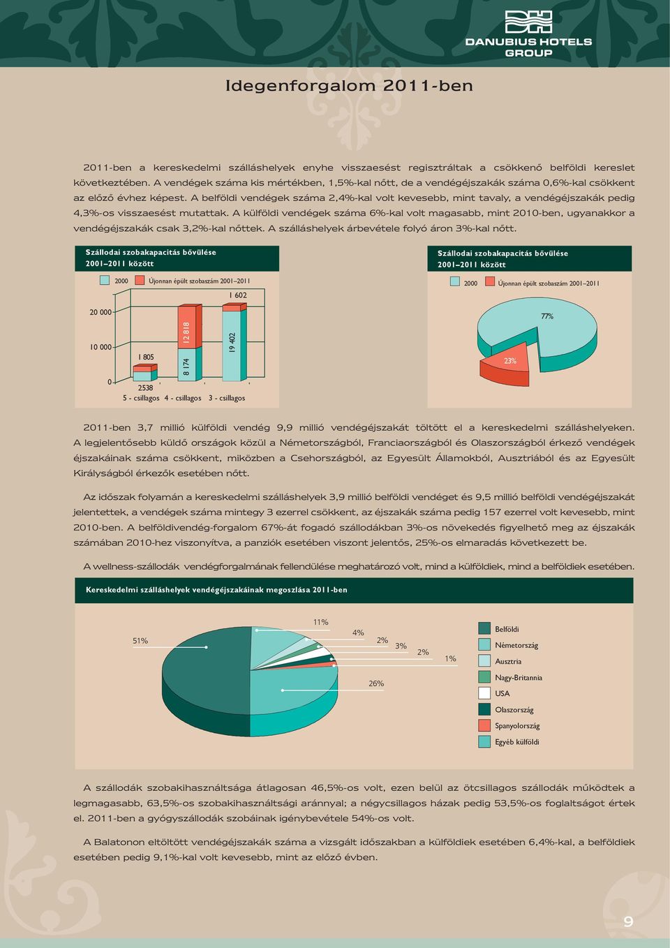 A belföldi vendégek száma 2,4%-kal volt kevesebb, mint tavaly, a vendégéjszakák pedig 4,3%-os visszaesést mutattak.