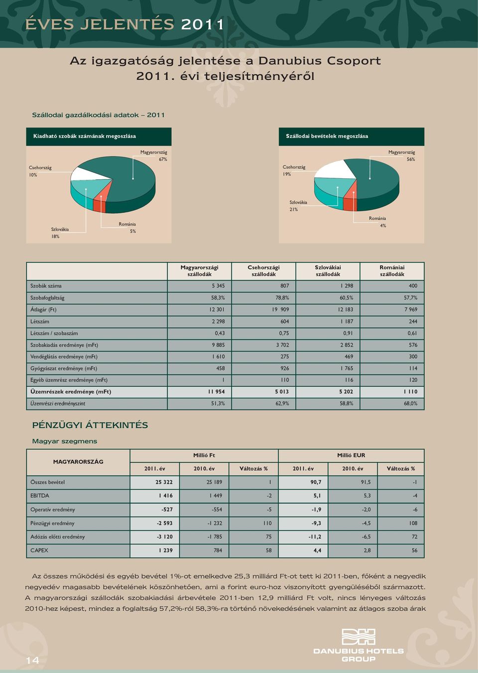 21% Szlovákia 18% Románia 5% Románia 4% Magyarországi szállodák Csehországi szállodák Szlovákiai szállodák Romániai szállodák Szobák száma 5 345 807 1 298 400 Szobafoglaltság 58,3% 78,8% 60,5% 57,7%