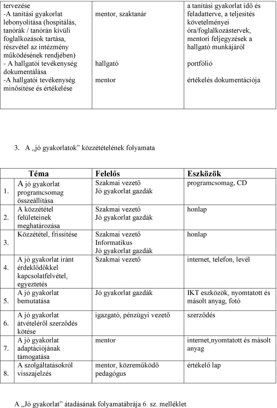 prtfólió értékelés dkumentációja 3. A jó gyakrlatk közzétételének flyamata 1. 2. 3. 4. 5.