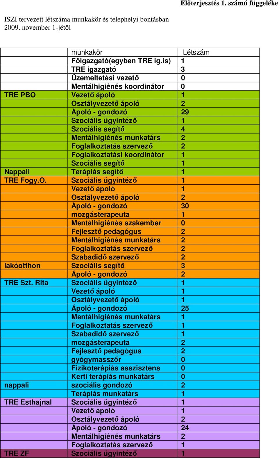 munkatárs 2 Foglalkoztatás szervezı 2 Foglalkoztatási koordinátor 1 Szociális segítı 1 Nappali Terápiás segítı 1 TRE Fogy.O.