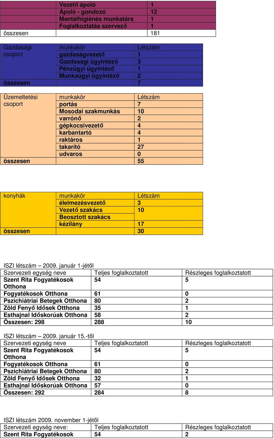 munkakör Létszám élelmezésvezetı 3 Vezetı szakács Beosztott szakács 10 kézilány 17 összesen 30 ISZI létszám 2009.