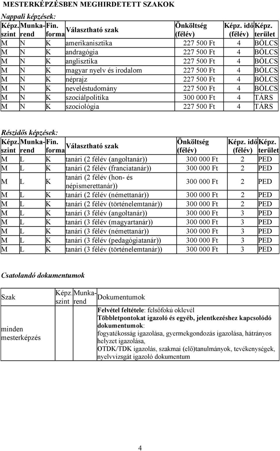 N K neveléstudomány 227 500 Ft 4 BÖLCS M N K szociálpolitika 300 000 Ft 4 TÁRS M N K szociológia 227 500 Ft 4 TÁRS Részidős képzések: M L K tanári (2 félév (angoltanár)) 300 000 Ft 2 PED M L K tanári