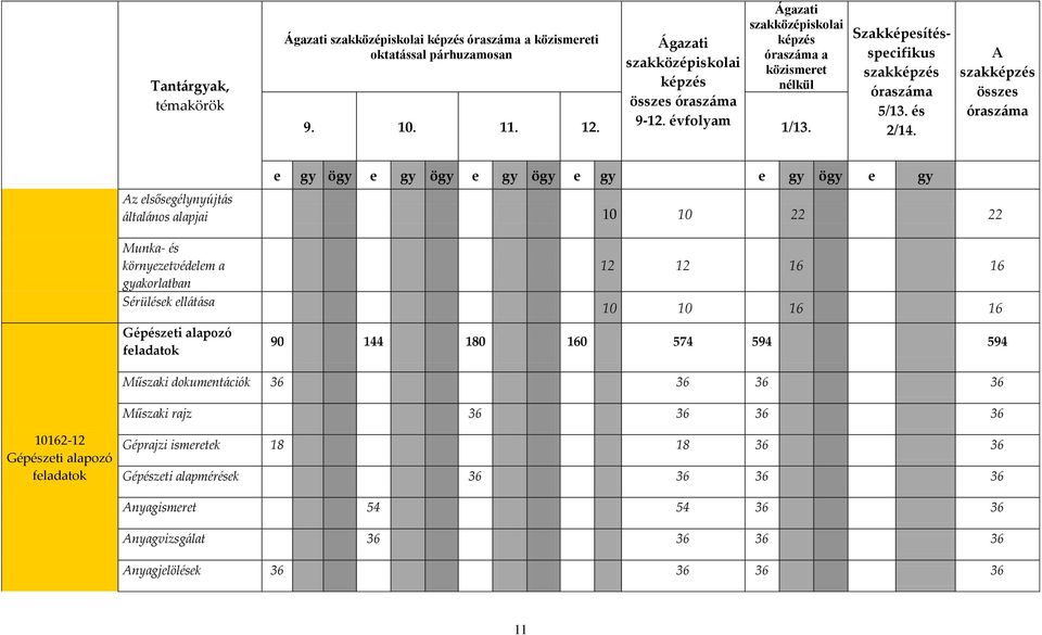 A szakképzés összes óraszáma e gy ögy e gy ögy e gy ögy e gy e gy ögy e gy Az elsősegélynyújtás általános alapjai 10 10 22 22 Munka- és környezetvédelem a gyakorlatban Sérülések ellátása Gépészeti