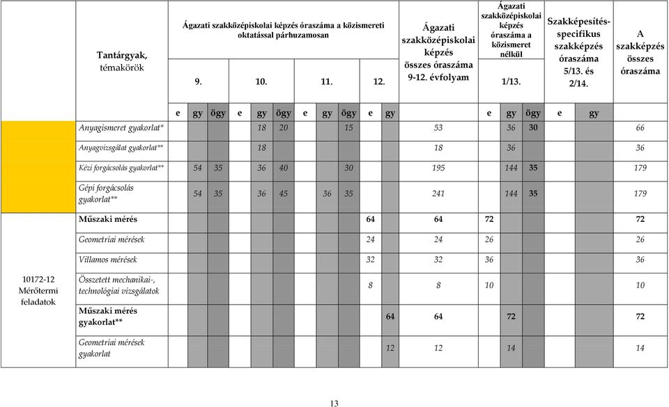 A szakképzés összes óraszáma e gy ögy e gy ögy e gy ögy e gy e gy ögy e gy Anyagismeret gyakorlat* 18 20 15 53 36 30 66 Anyagvizsgálat gyakorlat** 18 18 36 36 Kézi forgácsolás gyakorlat** 54 35 36 40