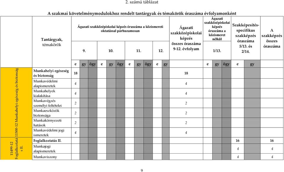 párhuzamosan Ágazati szakközépiskolai képzés összes óraszáma 9-12. évfolyam Ágazati szakközépiskolai képzés óraszáma a közismeret nélkül 9. 10. 11. 12. 1/13.