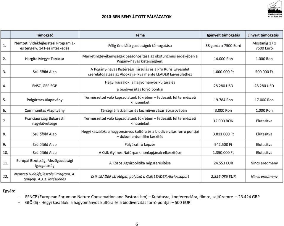 ENSZ, GEF SGP 5. Polgártárs Alapítvány Marketingtevékenységek beazonosítása az ökoturizmus érdekében a Pogány havas kistérségben.