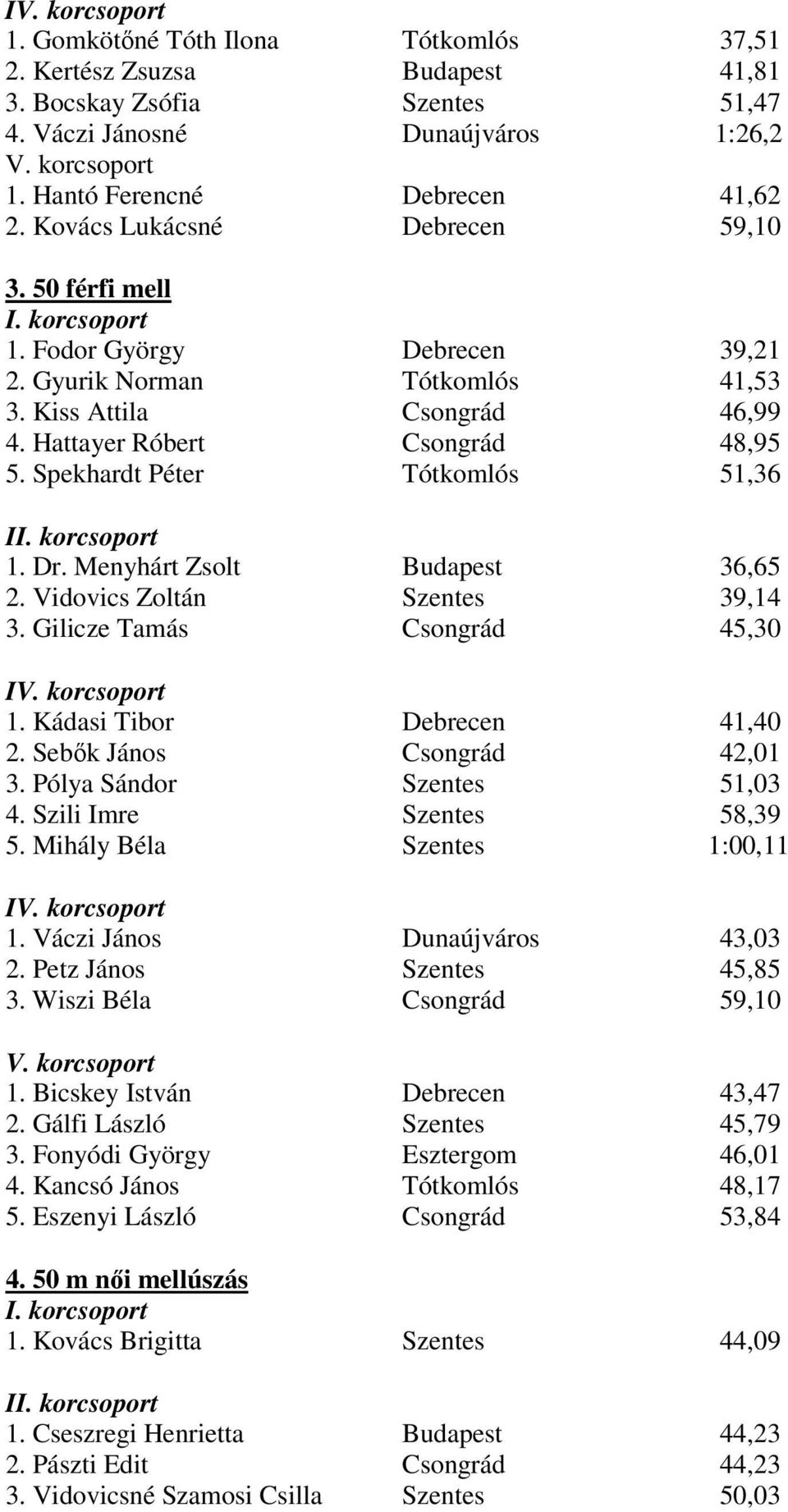 Spekhardt Péter Tótkomlós 51,36 1. Dr. Menyhárt Zsolt Budapest 36,65 2. Vidovics Zoltán Szentes 39,14 3. Gilicze Tamás Csongrád 45,30 I 1. Kádasi Tibor Debrecen 41,40 2. Sebők János Csongrád 42,01 3.