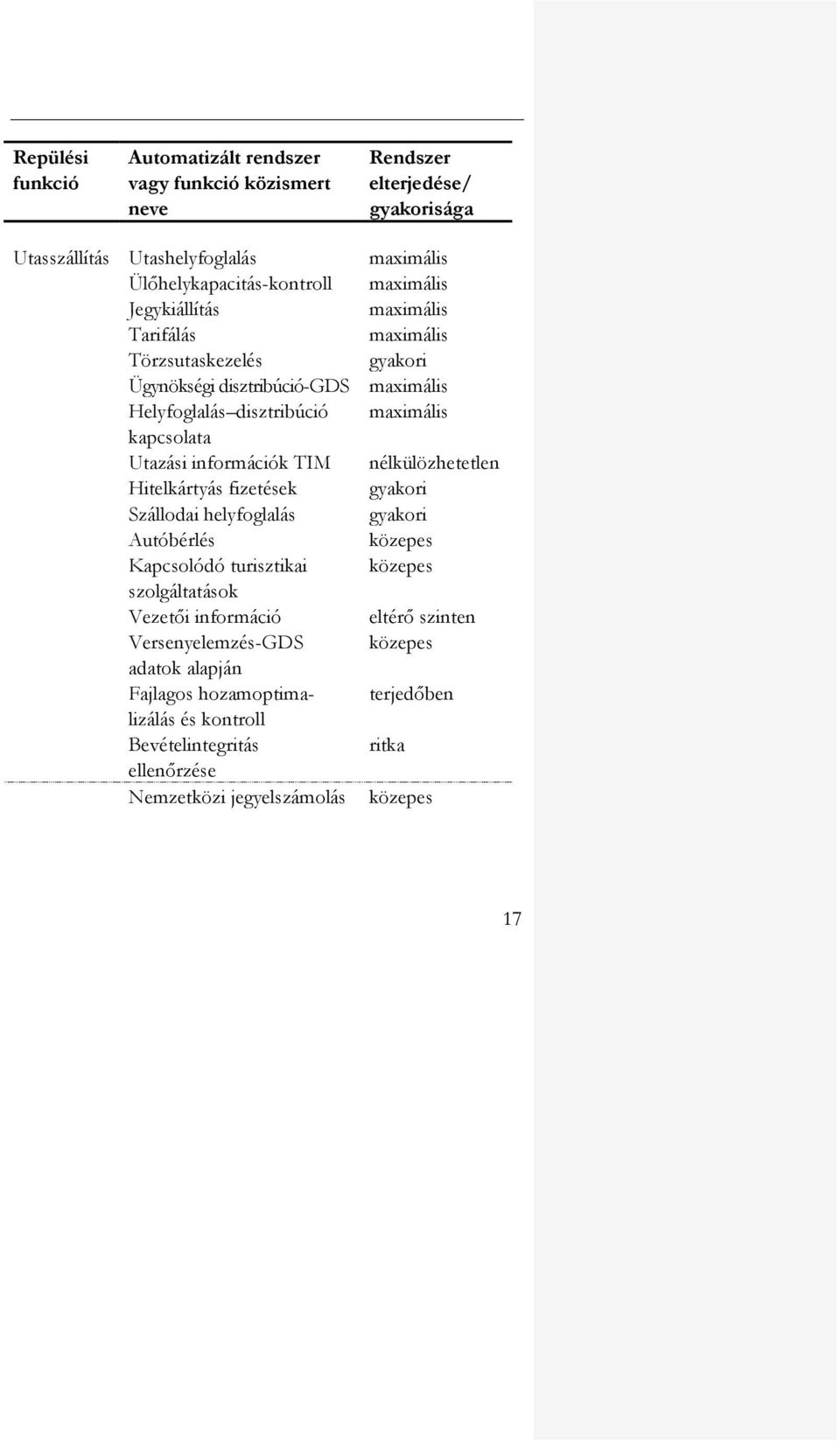 Kapcsolódó turisztikai szolgáltatások Vezetői információ Versenyelemzés-GDS adatok alapján Fajlagos hozamoptimalizálás és kontroll Bevételintegritás ellenőrzése Nemzetközi