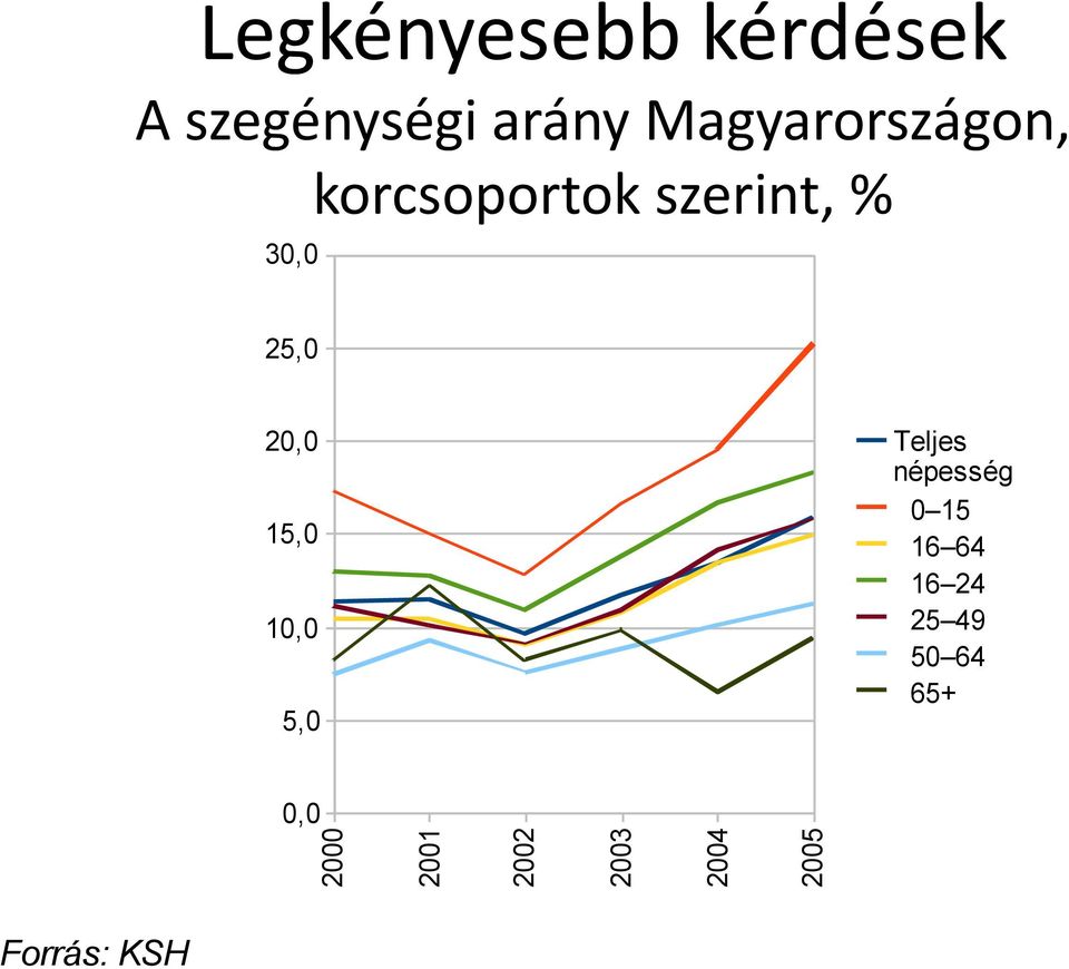 szerint, % 30,0 25,0 20,0 15,0 10,0 5,0 Teljes