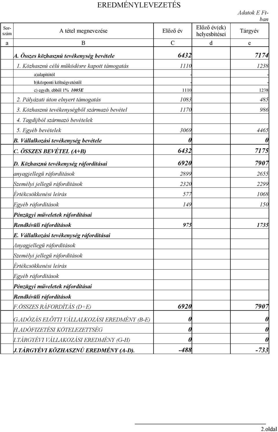 Közhasznú tevékenységből származó bevétel 1170 986 4. Tagdíjból származó bevételek 5. Egyéb bevételek 3069 4465 B. Vállalkozási tevékenység bevétele 0 0 C. ÖSSZES BEVÉTEL (A+B) 6432 7175 D.