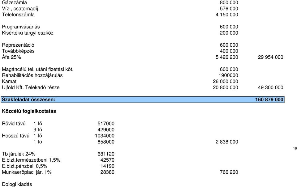 600 000 Rehabilitációs hozzájárulás 1900000 Kamat 26 000 000 Újföld Kft.