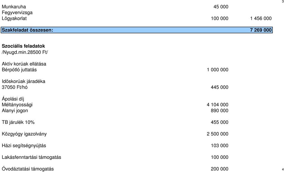 28500 Ft/ Aktív korúak ellátása Bérpótló juttatás 1 000 000 Időskorúak járadéka 37050 Ft/hó 445 000 Ápolási
