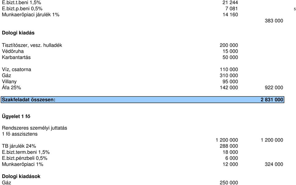 Szakfeladat összesen: 2 831 000 Ügyelet 1 fő Rendszeres személyi juttatás 1 fő asszisztens 1 200 000 1 200 000 TB járulék 24%