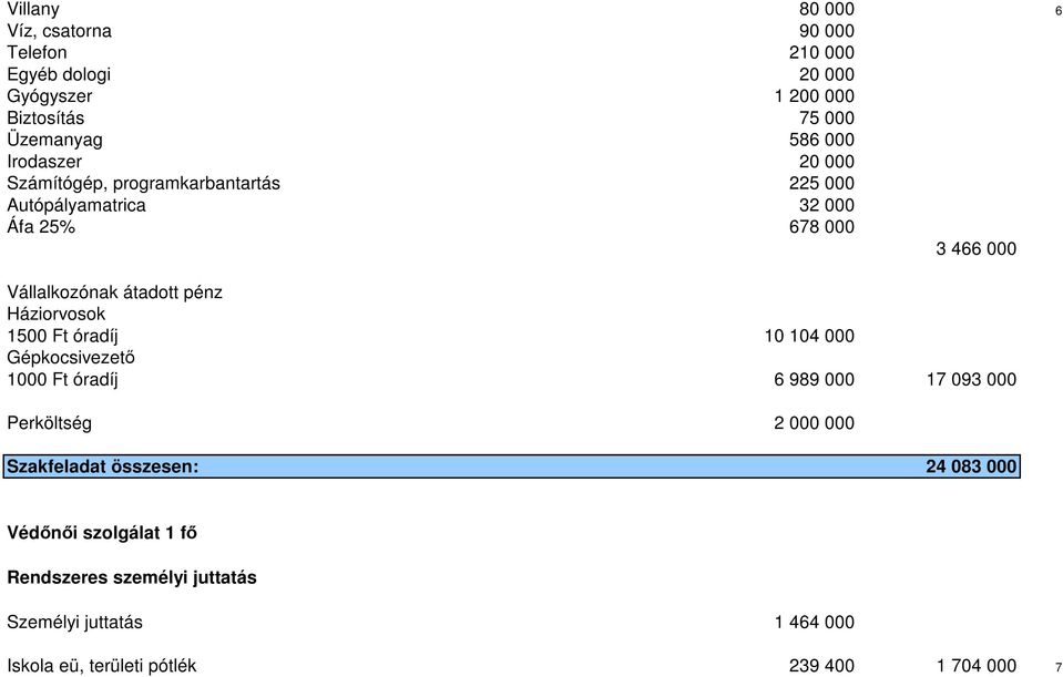 Háziorvosok 1500 Ft óradíj 10 104 000 Gépkocsivezető 1000 Ft óradíj 6 989 000 17 093 000 Perköltség 2 000 000 Szakfeladat összesen: