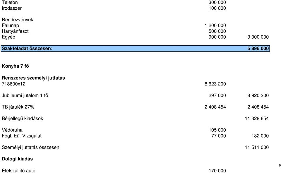 1 fő 297 000 8 920 200 TB járulék 27% 2 408 454 2 408 454 Bérjellegű kiadások 11 328 654 Védőruha 105 000