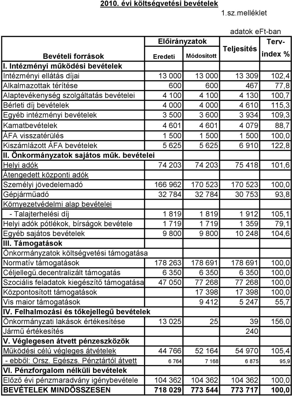 bevételek 4 000 4 000 4 610 115,3 Egyéb intézményi bevételek 3 500 3 600 3 934 109,3 Kamatbevételek 4 601 4 601 4 079 88,7 ÁFA visszatérülés 1 500 1 500 1 500 100,0 Kiszámlázott ÁFA bevételek 5 625 5