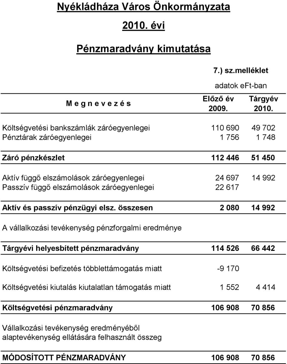 Költségvetési bankszámlák záróegyenlegei 110 690 49 702 Pénztárak záróegyenlegei 1 756 1 748 Záró pénzkészlet 112 446 51 450 Aktív függő elszámolások záróegyenlegei 24 697 14 992 Passzív függő