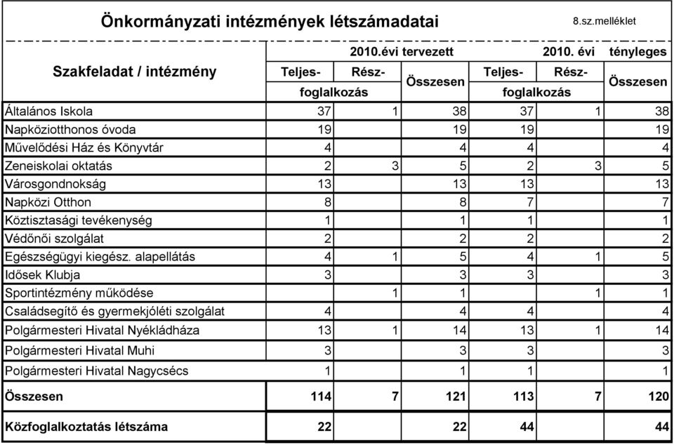 Zeneiskolai oktatás 2 3 5 2 3 5 Városgondnokság 13 13 13 13 Napközi Otthon 8 8 7 7 Köztisztasági tevékenység 1 1 1 1 Védőnői szolgálat 2 2 2 2 Egészségügyi kiegész.