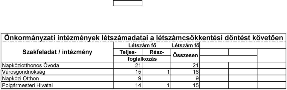 Teljes- Részfoglalkozás Összesen Napköziotthonos Óvoda 21 21