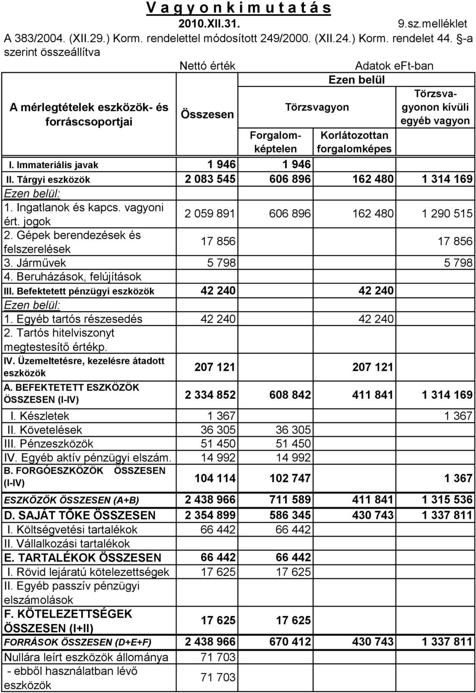 Immateriális javak 1 946 1 946 II. Tárgyi eszközök 2 083 545 606 896 162 480 1 314 169 Ezen belül: 1. Ingatlanok és kapcs. vagyoni ért. jogok 2 059 891 606 896 162 480 1 290 515 2.