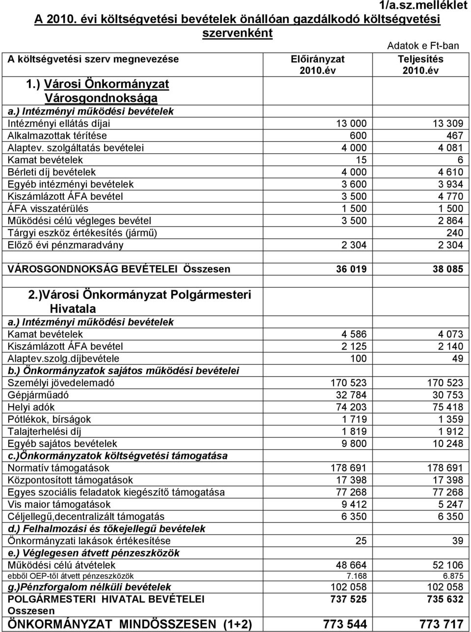 szolgáltatás bevételei 4 000 4 081 Kamat bevételek 15 6 Bérleti díj bevételek 4 000 4 610 Egyéb intézményi bevételek 3 600 3 934 Kiszámlázott ÁFA bevétel 3 500 4 770 ÁFA visszatérülés 1 500 1 500