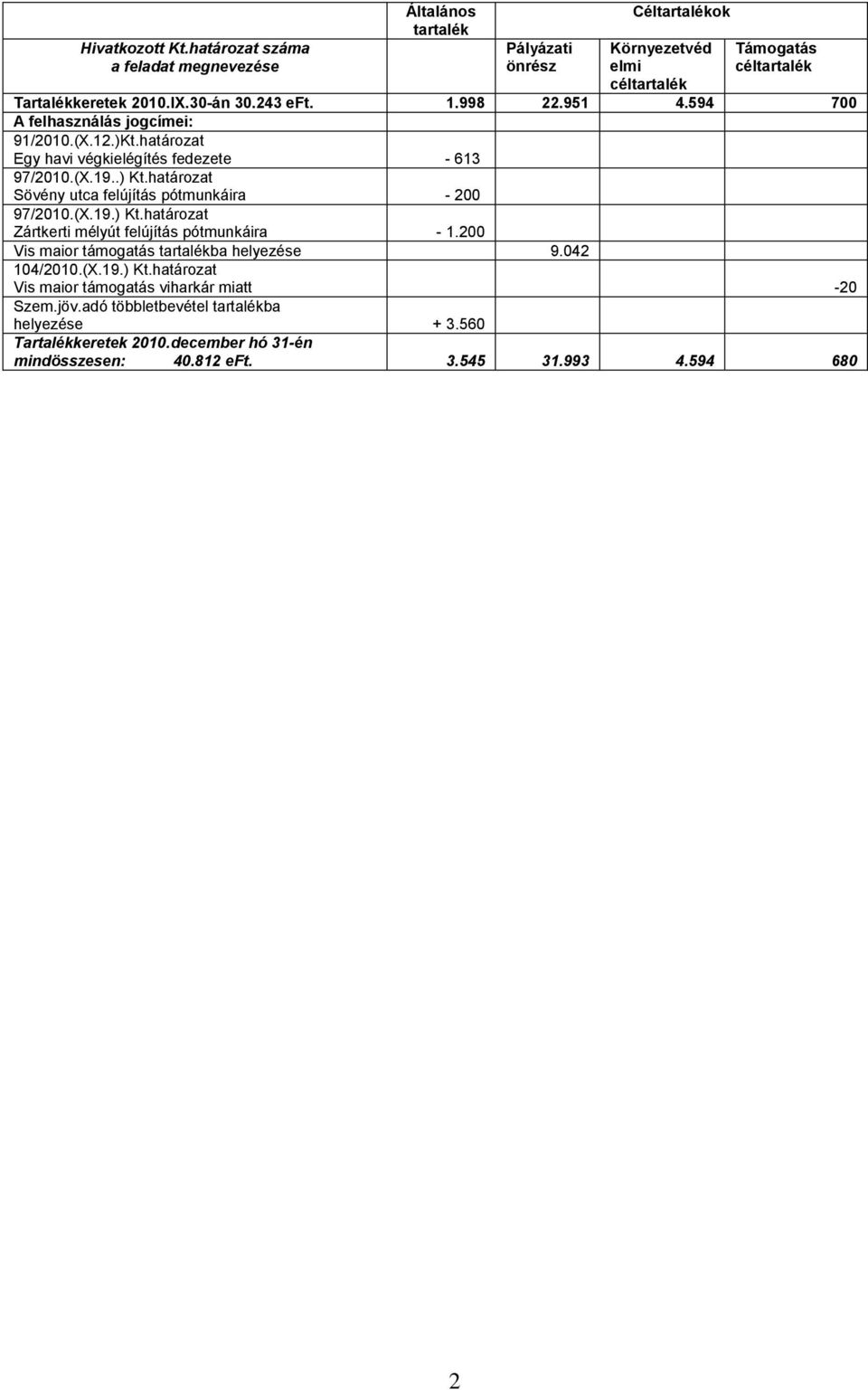 határozat Sövény utca felújítás pótmunkáira - 200 97/2010.(X.19.) Kt.határozat Zártkerti mélyút felújítás pótmunkáira - 1.200 Vis maior támogatás tartalékba helyezése 9.
