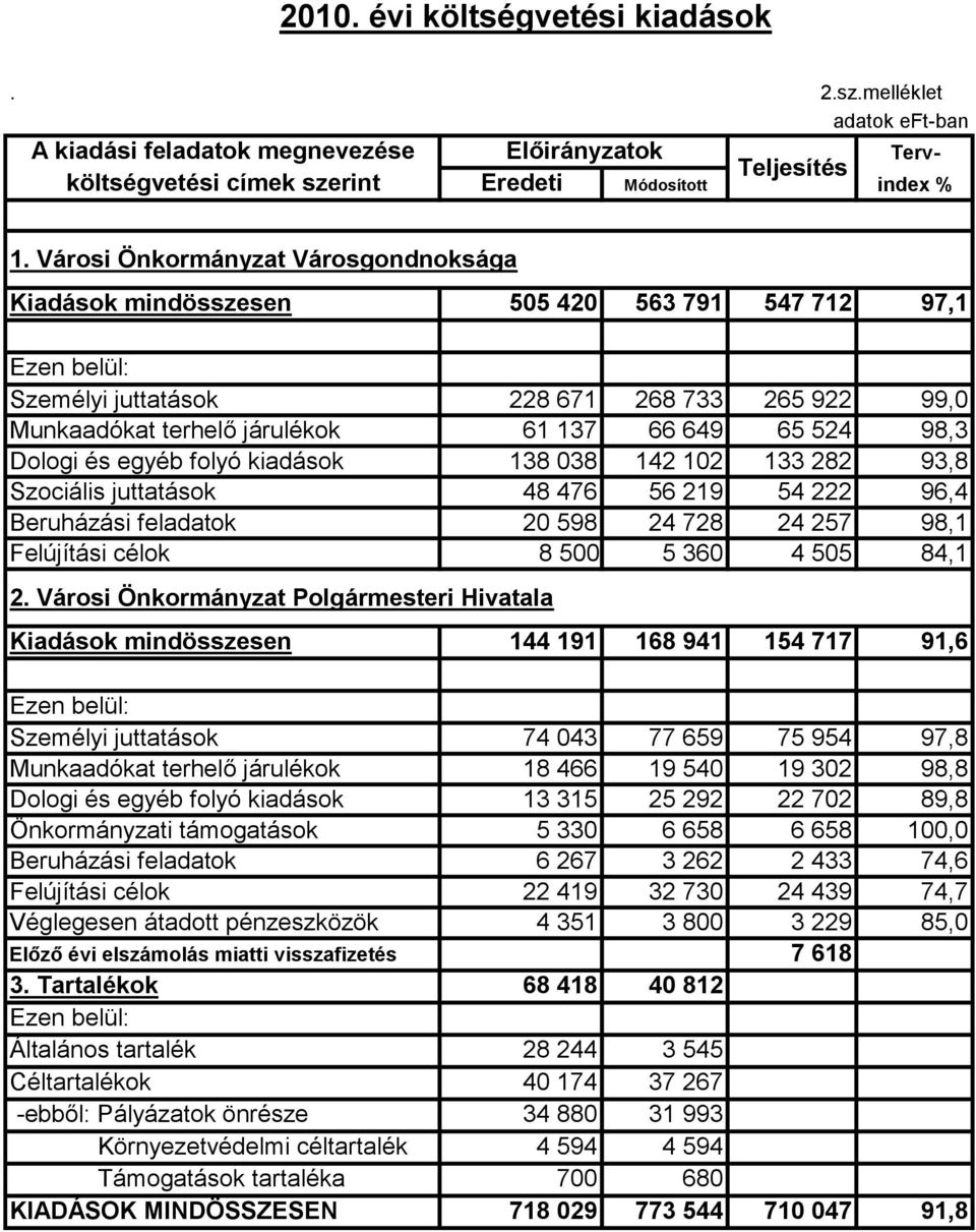98,3 Dologi és egyéb folyó kiadások 138 038 142 102 133 282 93,8 Szociális juttatások 48 476 56 219 54 222 96,4 Beruházási feladatok 20 598 24 728 24 257 98,1 Felújítási célok 8 500 5 360 4 505 84,1