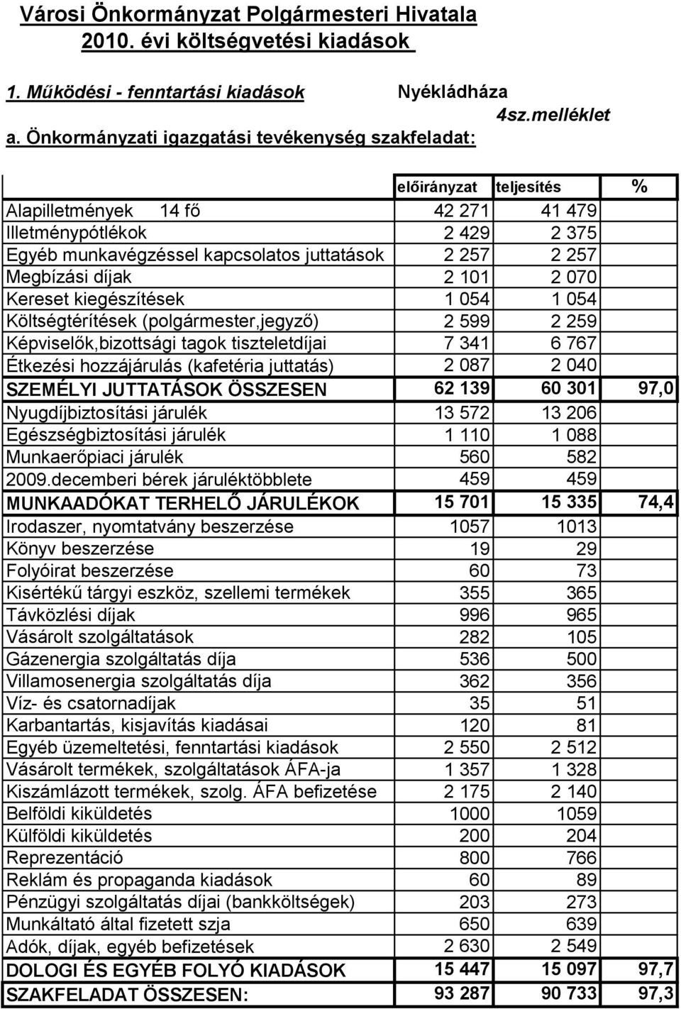 Megbízási díjak 2 101 2 070 Kereset kiegészítések 1 054 1 054 Költségtérítések (polgármester,jegyző) 2 599 2 259 Képviselők,bizottsági tagok tiszteletdíjai 7 341 6 767 Étkezési hozzájárulás