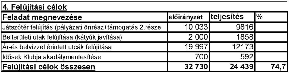 része 10 033 9816 Belterületi utak felújítása (kátyúk javítása) 2 000 1858 Ár-és