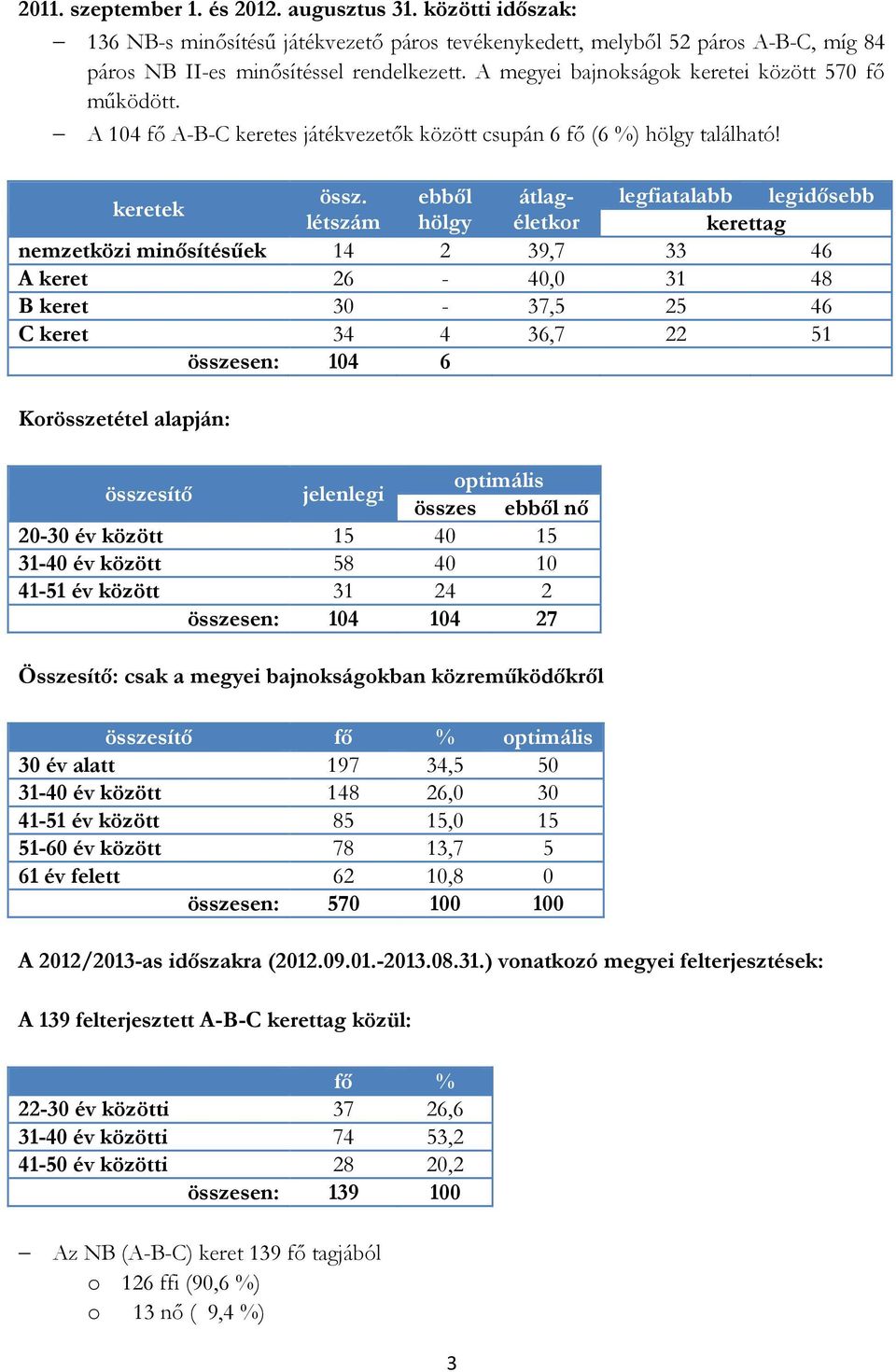 ebből átlag- legfiatalabb legidősebb létszám hölgy életkor kerettag nemzetközi minősítésűek 14 2 39,7 33 46 A keret 26-40,0 31 48 B keret 30-37,5 25 46 C keret 34 4 36,7 22 51 összesen: 104 6