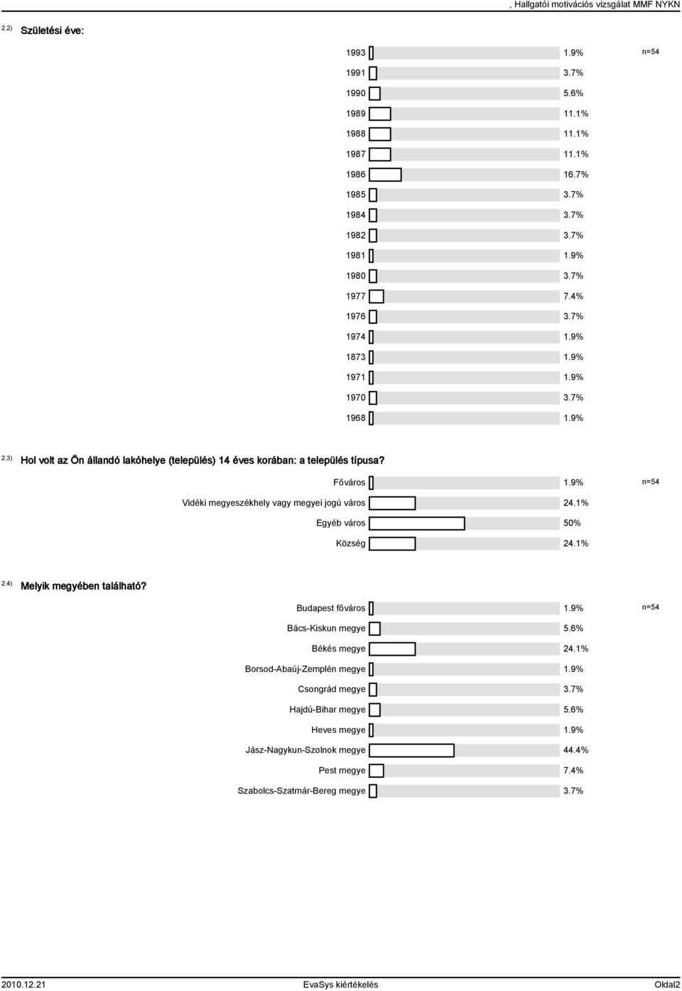 % Egyéb város Község 24.% 2.4) Melyik megyében található? Budapest főváros.9% Bács-Kiskun megye.6% Békés megye 24.% Borsod-Abaúj-Zemplén megye.