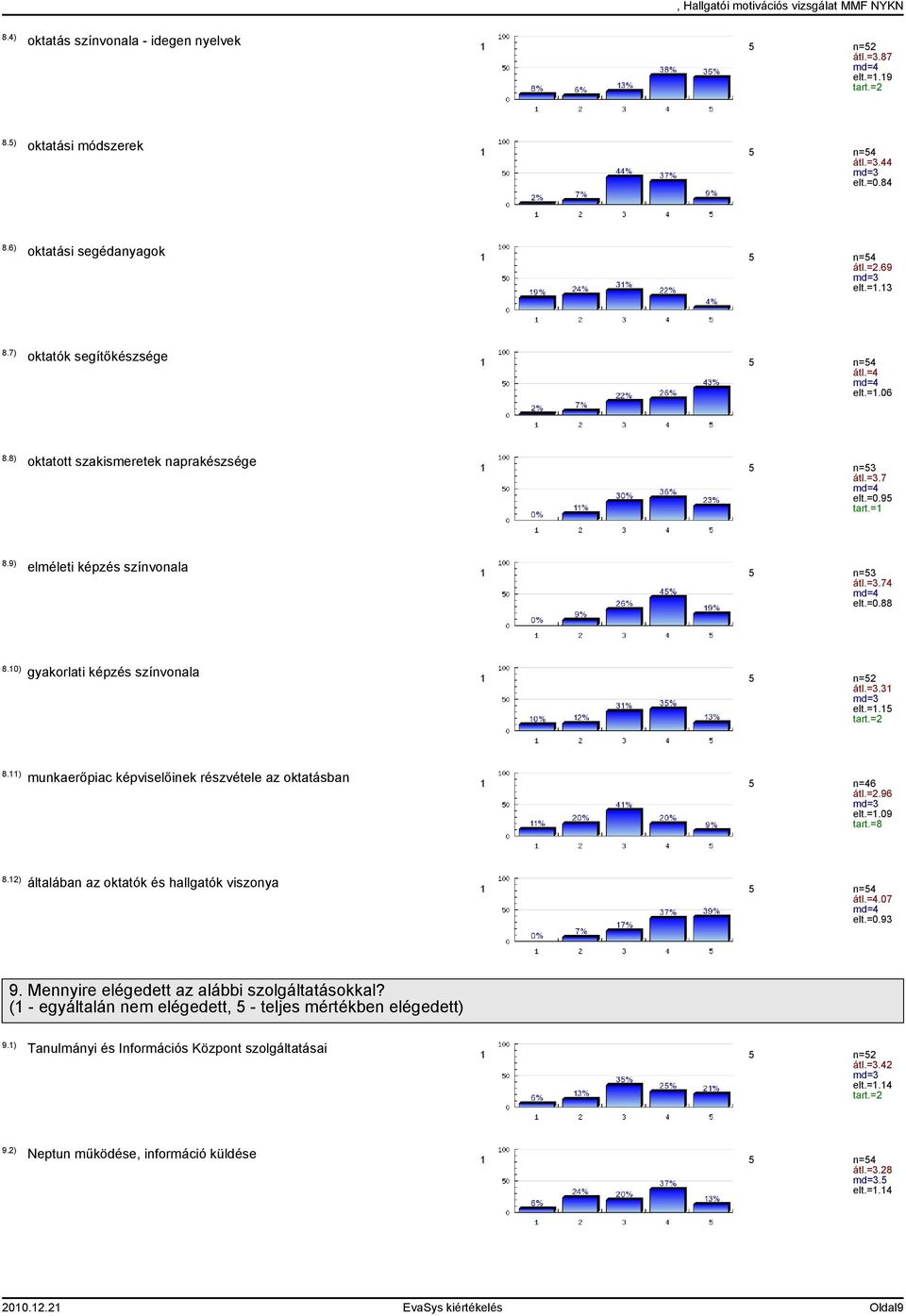 ) munkaerőpiac képviselőinek részvétele az oktatásban n=46 átl.=2.96 elt.=.09 tart.=8 8.2) általában az oktatók és hallgatók viszonya átl.=4.07 elt.=0.93 9.