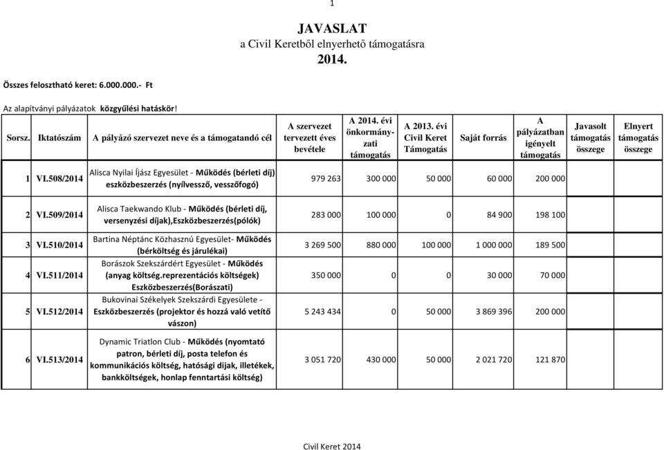 513/2014 lisca Nyilai Íjász Egyesület - Működés (bérleti díj) eszközbeszerzés (nyílvessző, vesszőfogó) lisca Taekwando Klub - Működés (bérleti díj, versenyzési díjak),eszközbeszerzés(pólók) Bartina