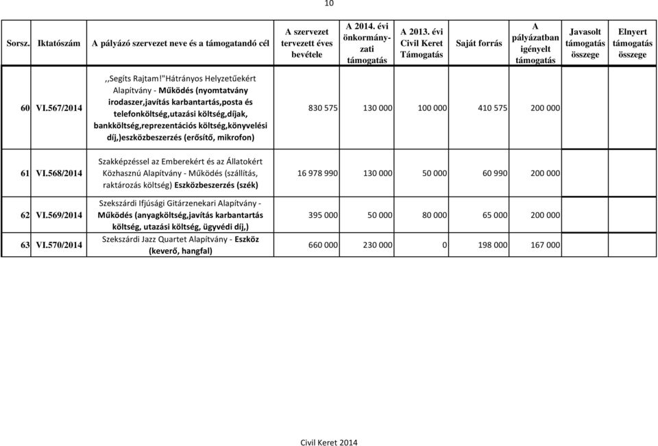 díj,)eszközbeszerzés (erősítő, mikrofon) 830 575 130 000 100 000 410 575 200 000 61 VI.568/2014 62 VI.569/2014 63 VI.