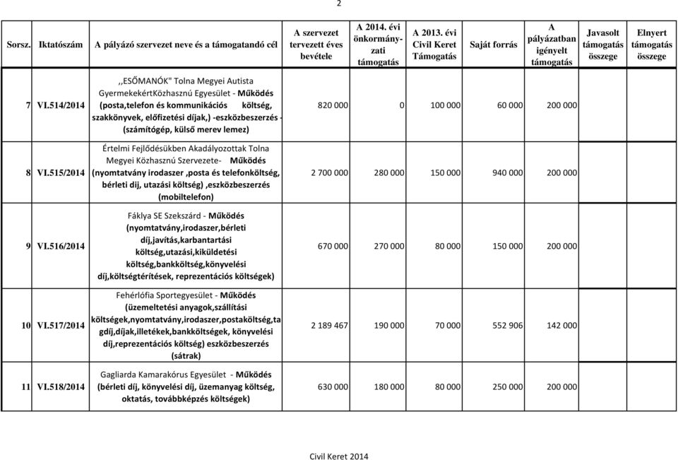 lemez) Értelmi Fejlődésükben kadályozottak Tolna Megyei Közhasznú Szervezete- Működés (nyomtatvány irodaszer,posta és telefonköltség, bérleti dij, utazási költség),eszközbeszerzés (mobiltelefon)