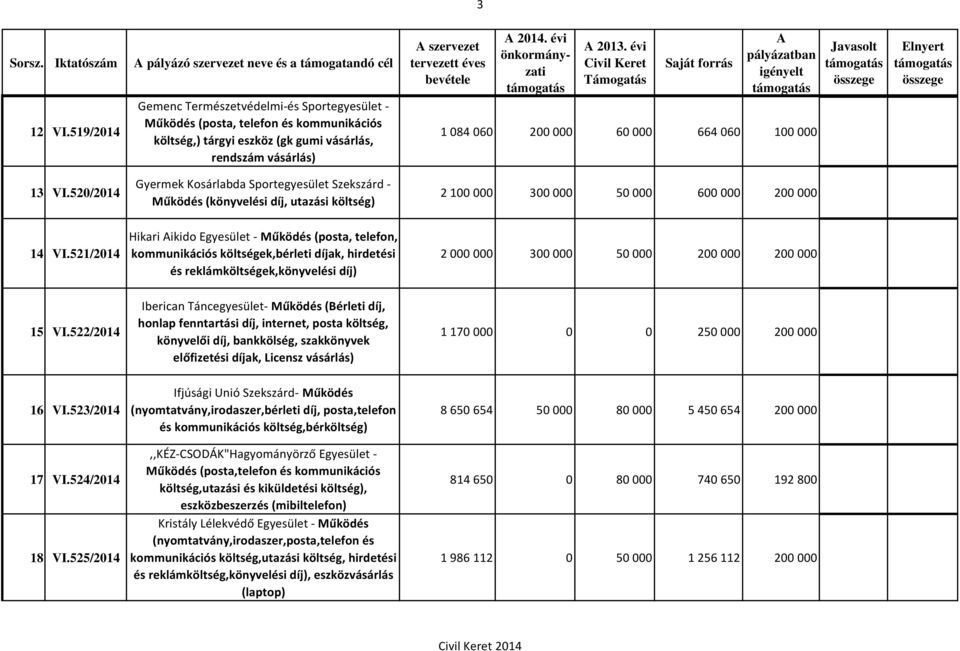 évi 1 084 060 200 000 60 000 664 060 100 000 13 VI.520/2014 Gyermek Kosárlabda Sportegyesület Szekszárd - Működés (könyvelési díj, utazási költség) 2 100 000 300 000 50 000 600 000 200 000 14 VI.