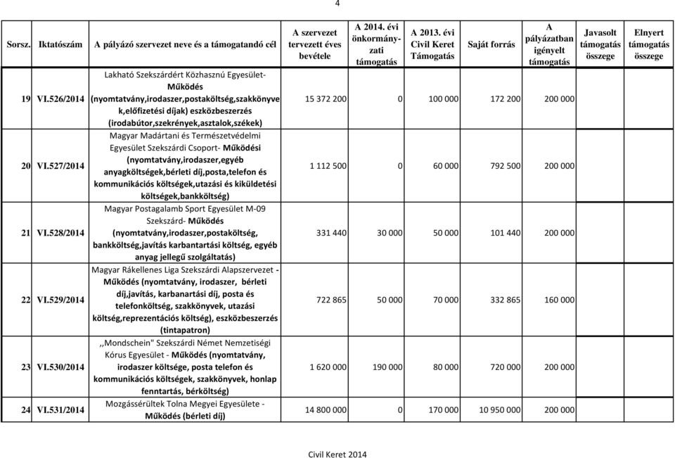 és Természetvédelmi Egyesület Szekszárdi Csoport- Működési (nyomtatvány,irodaszer,egyéb anyagköltségek,bérleti díj,posta,telefon és kommunikációs költségek,utazási és kiküldetési