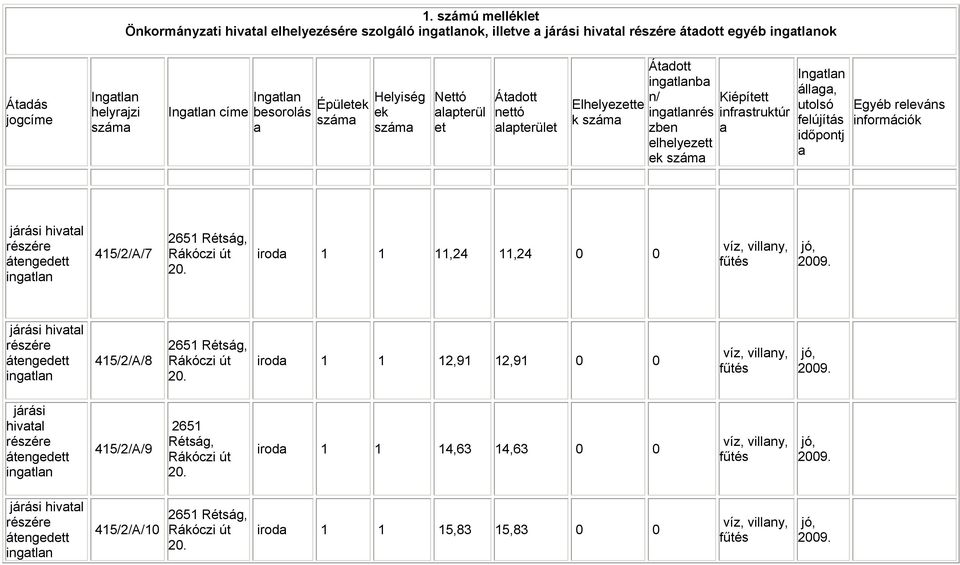 elhelyezett ek Kiépített infrastruktúr a állaga, utolsó felújítás időpontj a Egyéb releváns információk 415/2/A/7 iroda 1 1