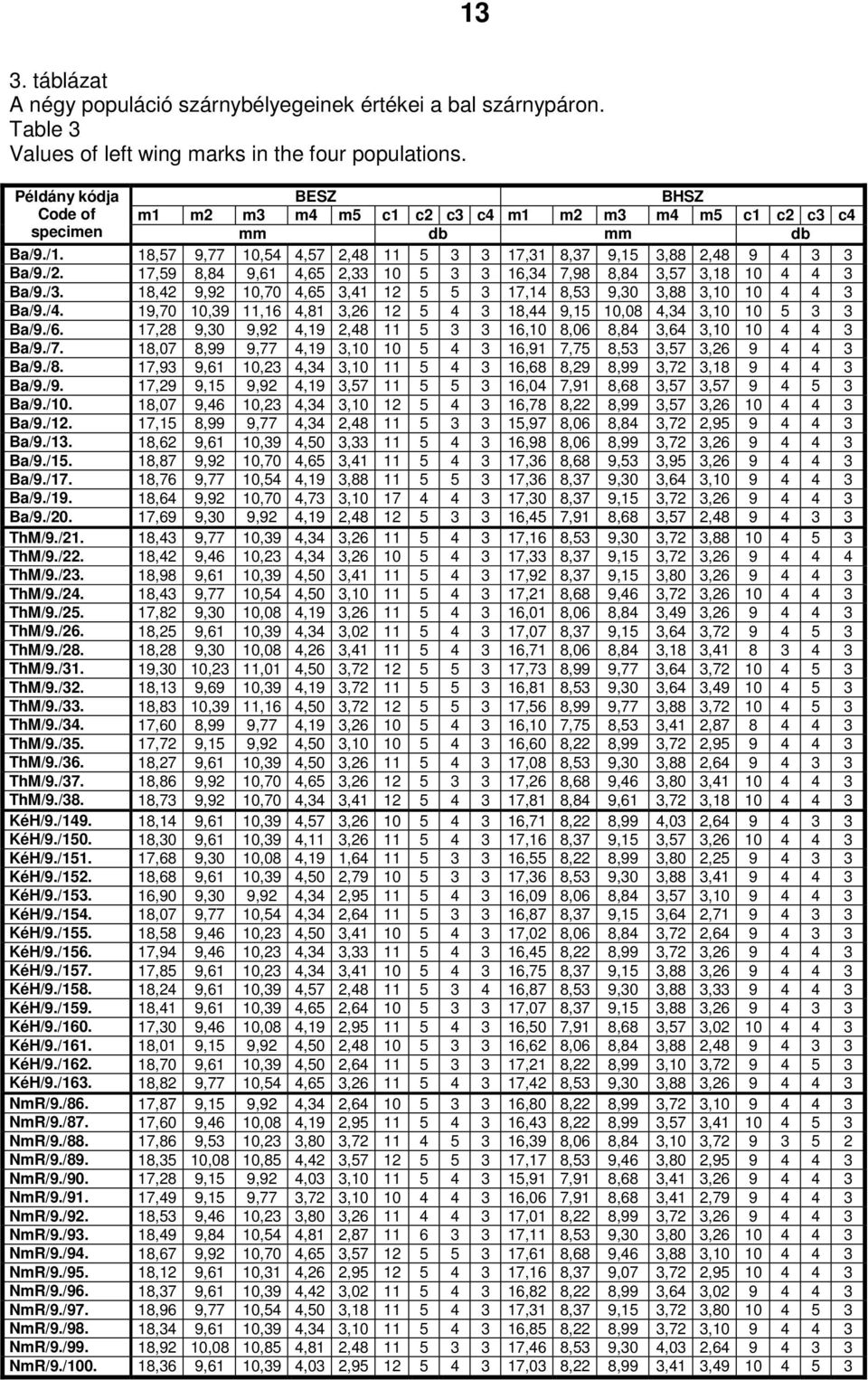 17,59 8,84 9,61 4,65 2,33 10 5 3 3 16,34 7,98 8,84 3,57 3,18 10 4 4 3 Ba/9./3. 18,42 9,92 10,70 4,65 3,41 12 5 5 3 17,14 8,53 9,30 3,88 3,10 10 4 4 3 Ba/9./4.