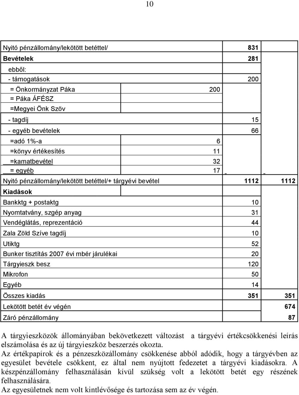 Zala Zöld Szíve tagdíj 10 Utiktg 52 Bunker tisztítás 2007 évi mbér járulékai 20 Tárgyieszk besz 120 Mikrofon 50 Egyéb 14 Összes kiadás 351 351 Lekötött betét év végén 674 Záró pénzállomány 87 A