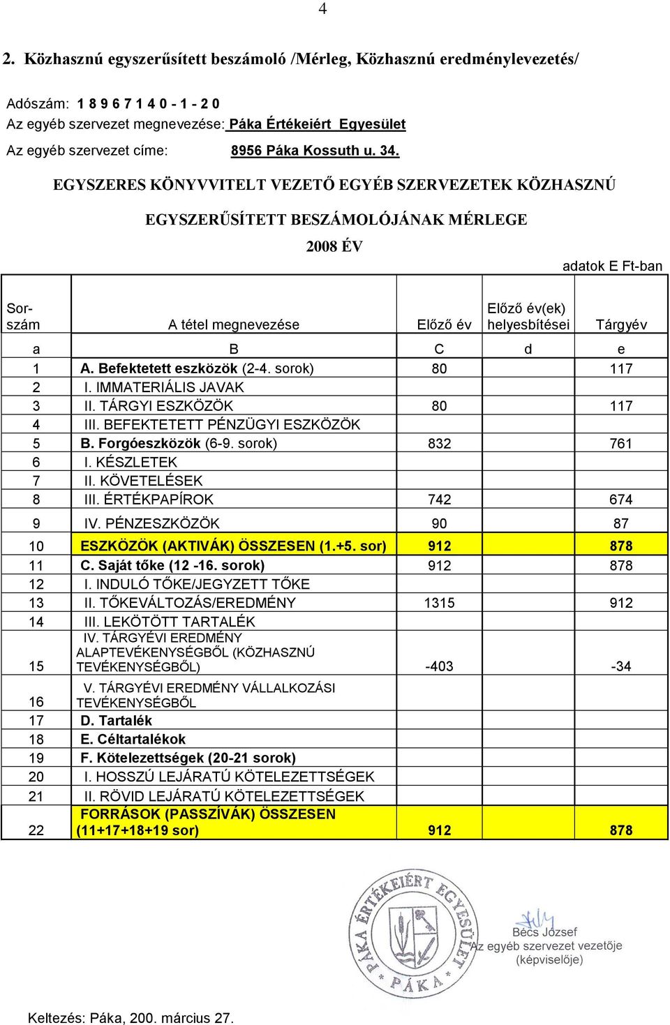 EGYSZERES KÖNYVVITELT VEZETŐ EGYÉB SZERVEZETEK KÖZHASZNÚ EGYSZERŰSÍTETT BESZÁMOLÓJÁNAK MÉRLEGE 2008 ÉV adatok E Ft-ban Sorszám A tétel megnevezése Előző év Előző év(ek) helyesbítései Tárgyév a B C d