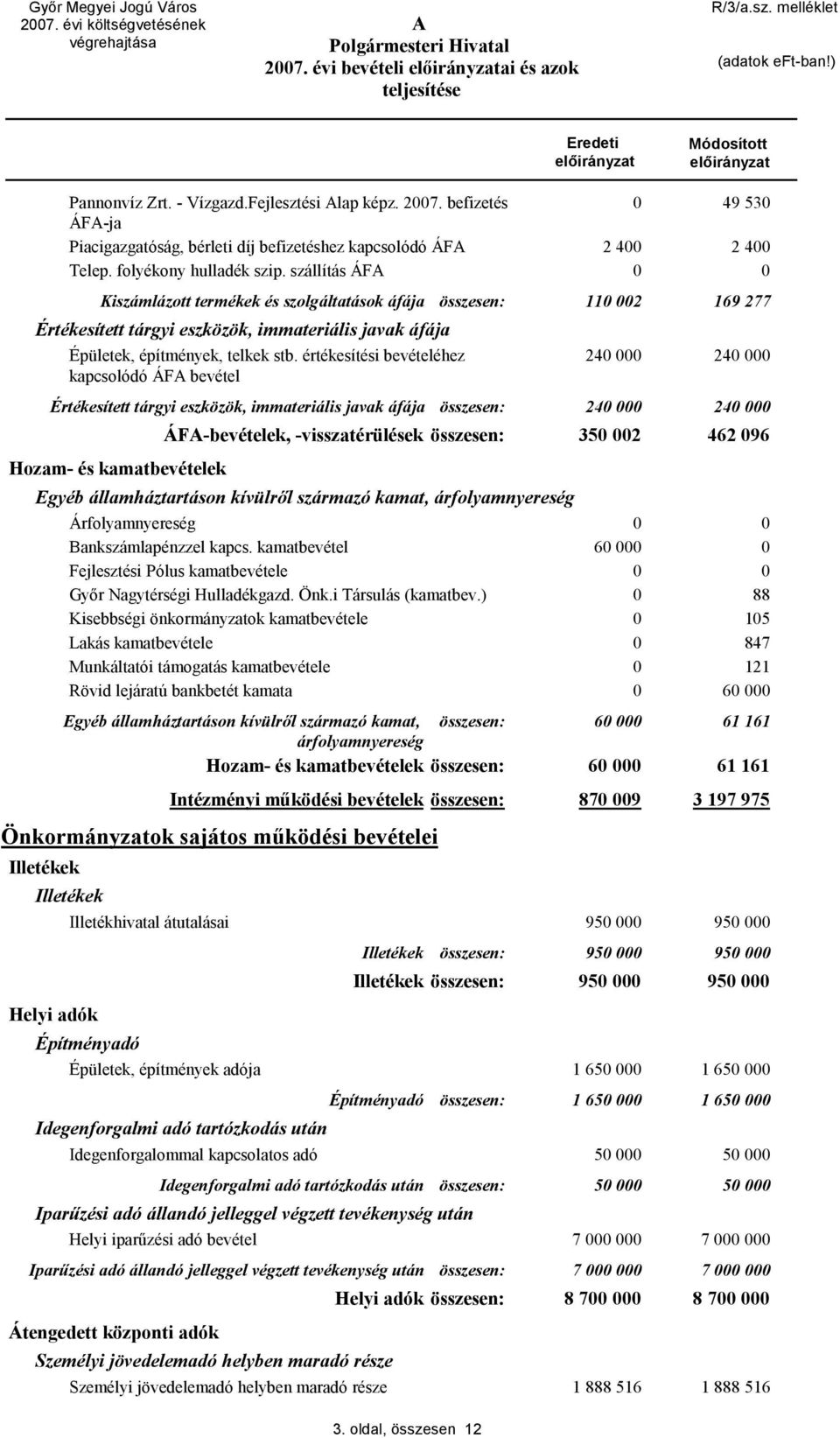 értékesítési bevételéhez kapcsolódó ÁF bevétel 24 24 Értékesített tárgyi eszközök, immateriális javak áfája összesen: 24 24 Hozam- és kamatbevételek ÁF-bevételek, -visszatérülések összesen: 35 2 462