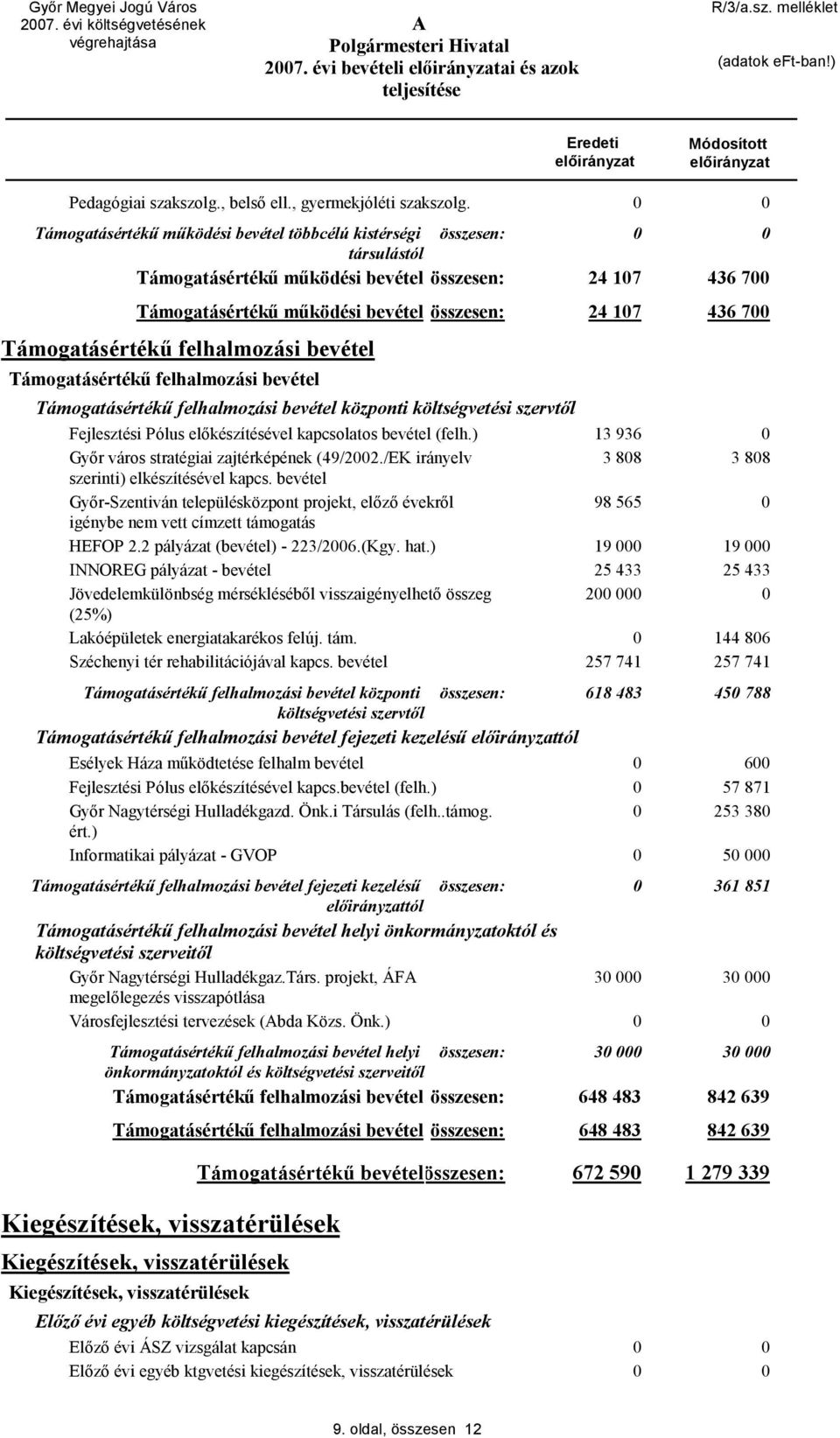 Támogatásértékű felhalmozási bevétel Támogatásértékű felhalmozási bevétel Támogatásértékű felhalmozási bevétel központi költségvetési szervtől Fejlesztési Pólus előkészítésével kapcsolatos bevétel