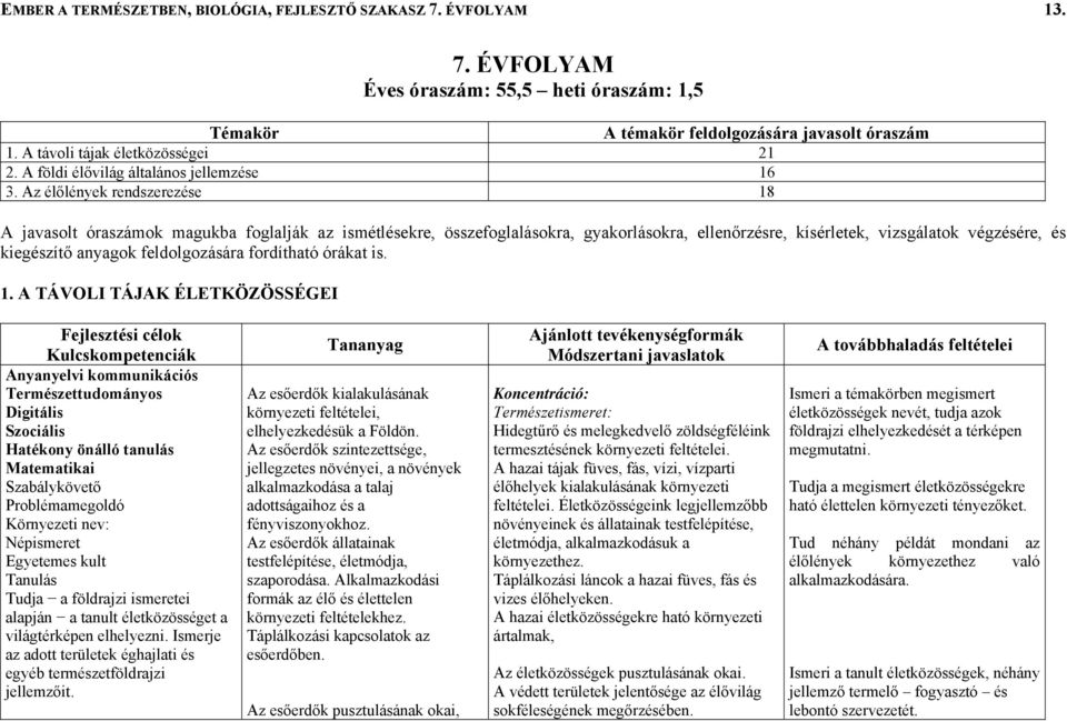 Az élőlények rendszerezése 18 A javasolt óraszámok magukba foglalják az ismétlésekre, összefoglalásokra, gyakorlásokra, ellenőrzésre, kísérletek, vizsgálatok végzésére, és kiegészítő anyagok