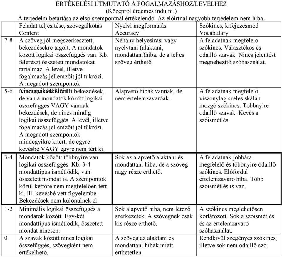 felerészt összetett mondatokat tartalmaz. A levél, illetve fogalmazás jellemzőit jól tükrözi. A megadott szempontok 5-6 Nincsenek mindegyikére elkülönült kitért.