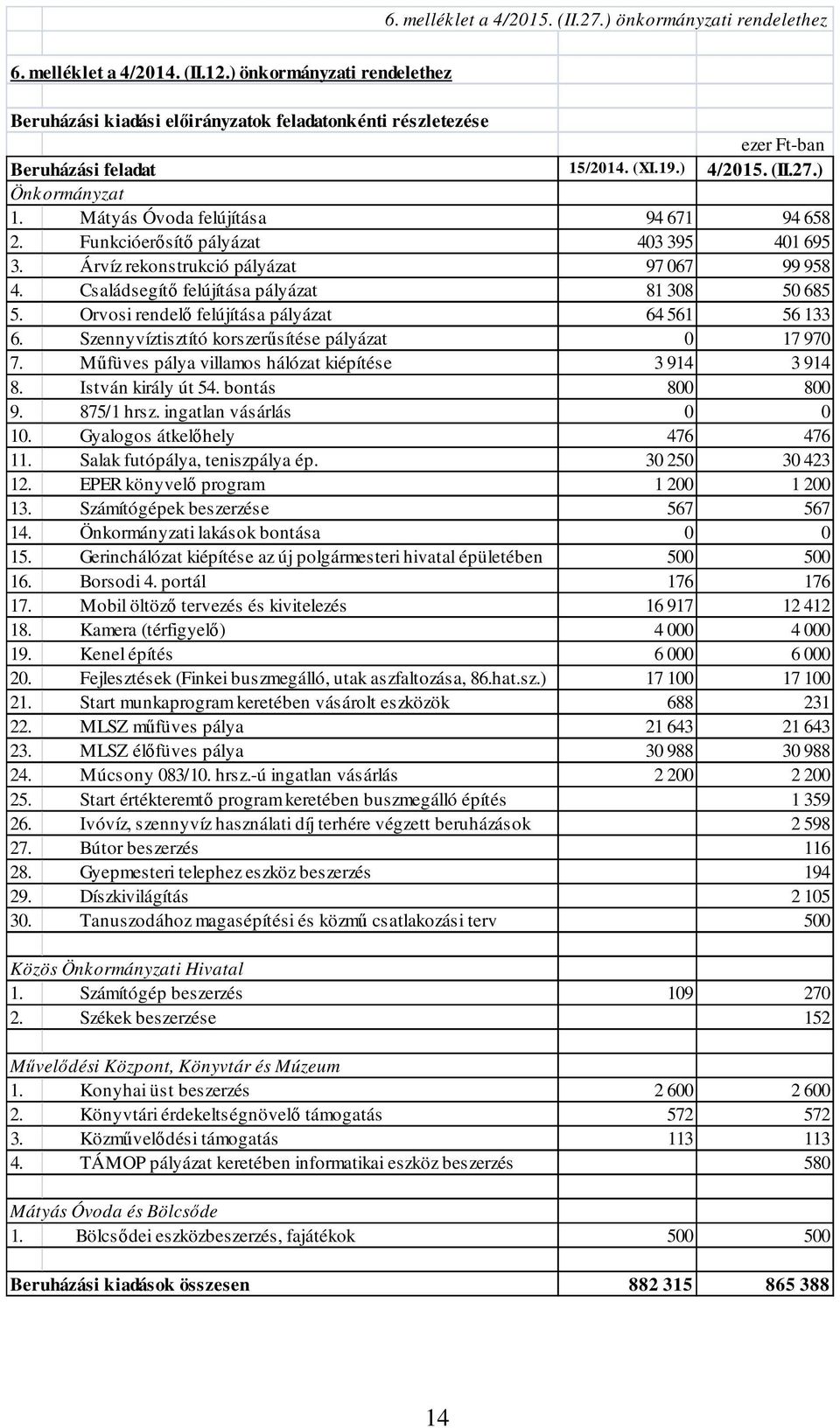 Funkcióerősítő pályázat 403 395 401 695 3. Árvíz rekonstrukció pályázat 97 067 99 958 4. Családsegítő felújítása pályázat 81 308 50 685 5. Orvosi rendelő felújítása pályázat 64 561 56 133 6.